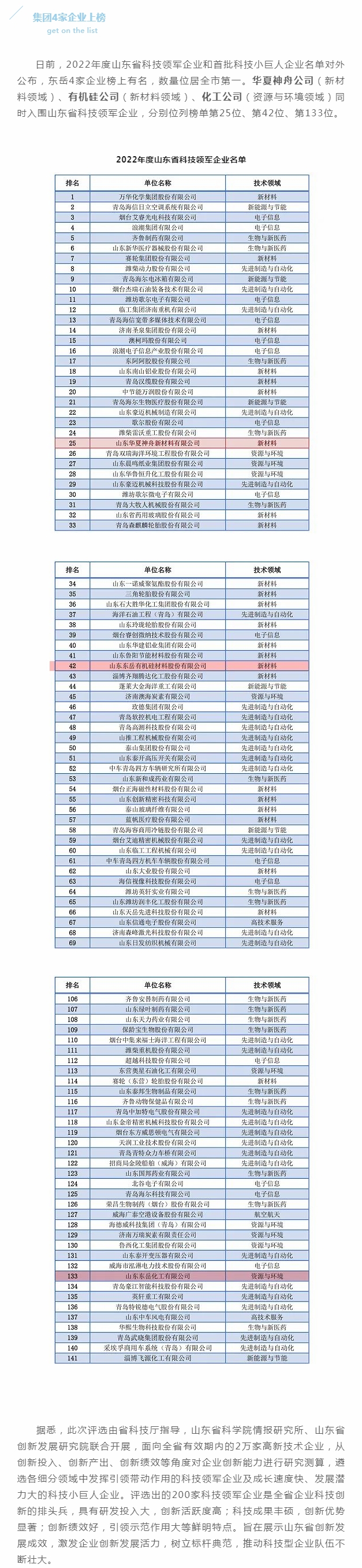 东岳三家公司获“科技领军企业”.jpg 东岳三家公司获“科技领军企业”.jpg